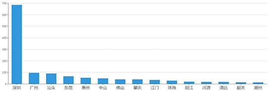 2019年11月广东工业用地市场交易分析报告 