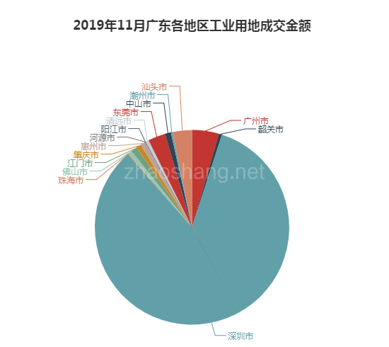 2019年11月广东工业用地市场交易分析报告 