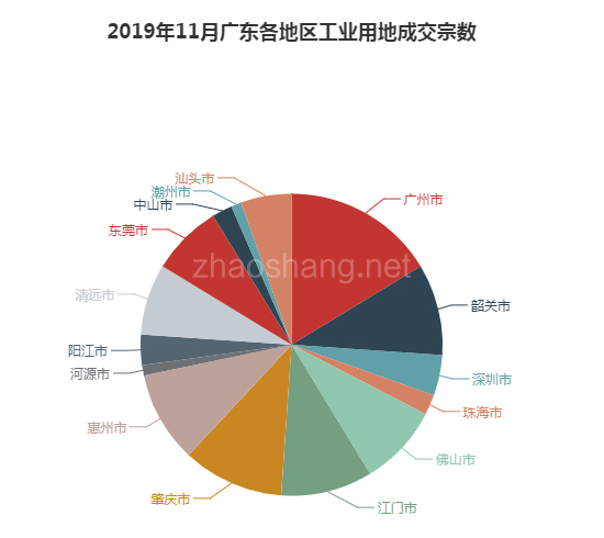 2019年11月广东工业用地市场交易分析报告 