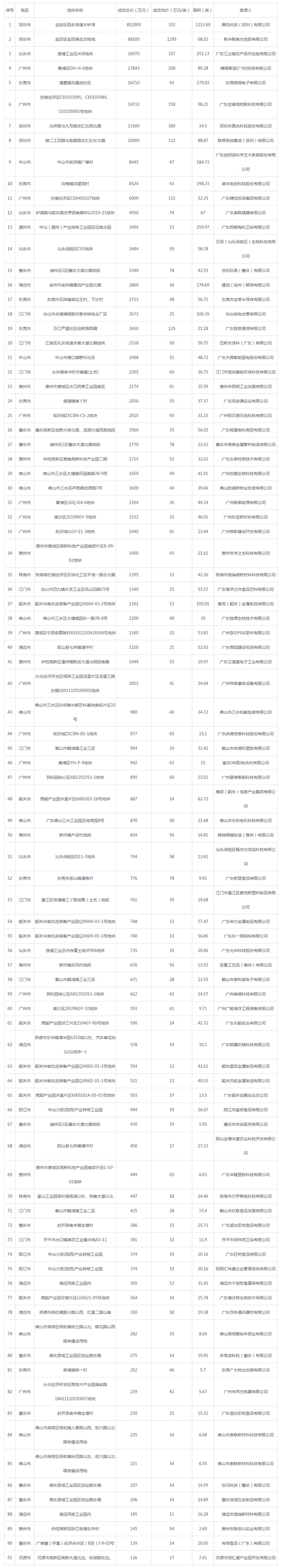 2019年11月广东工业用地市场交易分析报告 