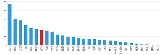 2019年11月广东工业用地市场交易分析报告 