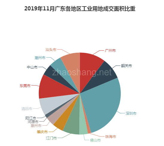 2019年11月广东工业用地市场交易分析报告 
