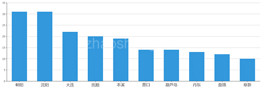 2019年07月辽宁工业用地市场交易分析报告 