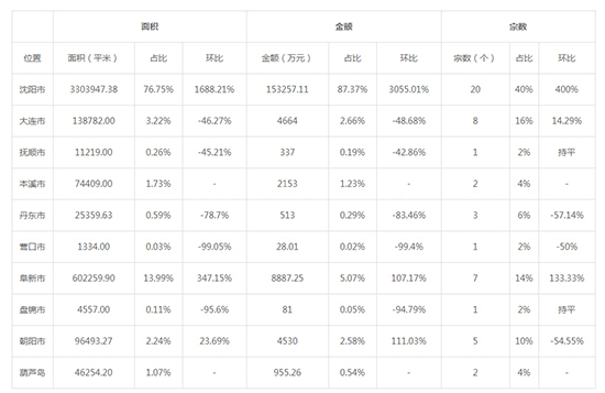 2019年07月辽宁工业用地市场交易分析报告 