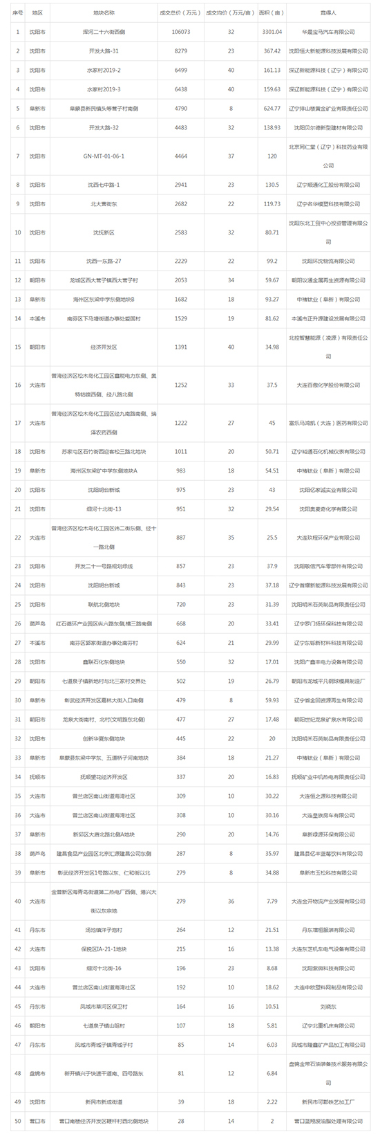 2019年07月辽宁工业用地市场交易分析报告 