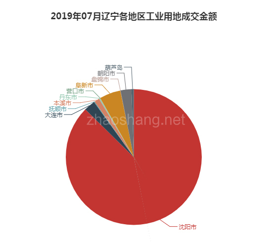 2019年07月辽宁工业用地市场交易分析报告 