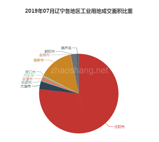 2019年07月辽宁工业用地市场交易分析报告 