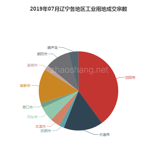 2019年07月辽宁工业用地市场交易分析报告 