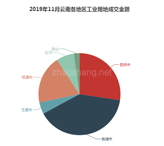 ​2019年11月云南工业用地市场交易分析报告 