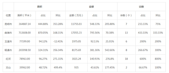 ​2019年11月云南工业用地市场交易分析报告 