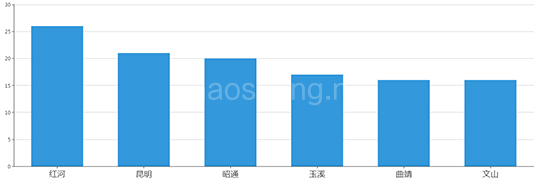 ​2019年11月云南工业用地市场交易分析报告 