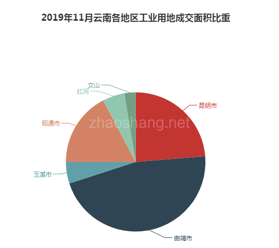 ​2019年11月云南工业用地市场交易分析报告 