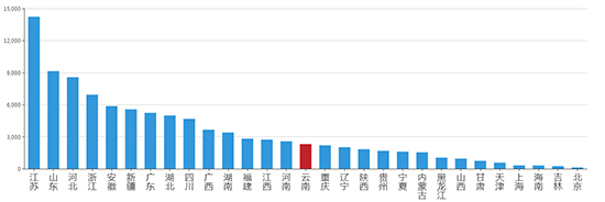​2019年11月云南工业用地市场交易分析报告 