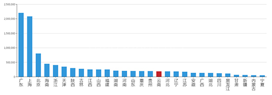 ​2019年11月云南工业用地市场交易分析报告 