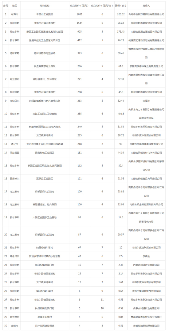 2019年11月内蒙古工业用地市场交易分析报告 