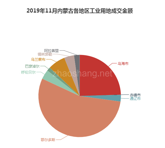 2019年11月内蒙古工业用地市场交易分析报告 