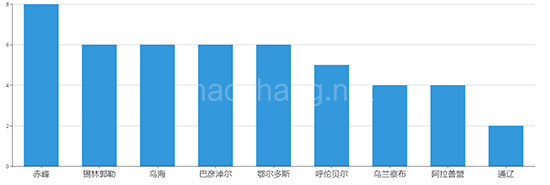 2019年11月内蒙古工业用地市场交易分析报告 