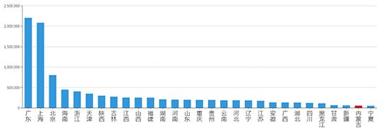 2019年11月内蒙古工业用地市场交易分析报告 