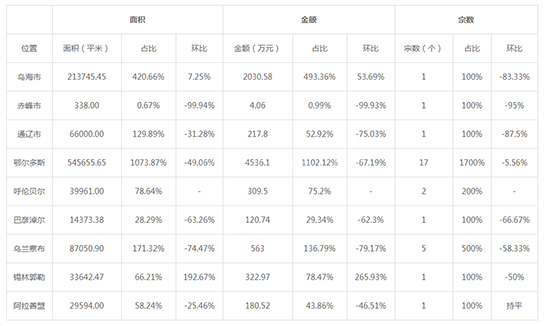 2019年11月内蒙古工业用地市场交易分析报告 
