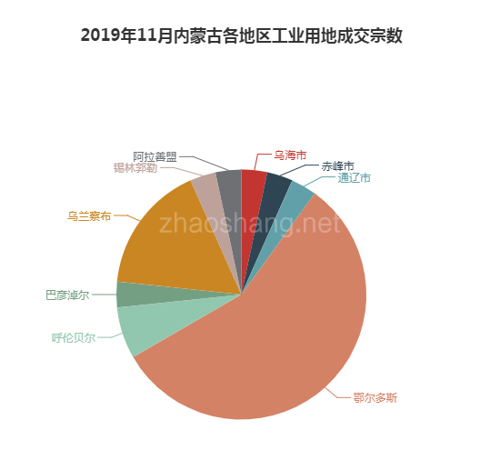 2019年11月内蒙古工业用地市场交易分析报告 