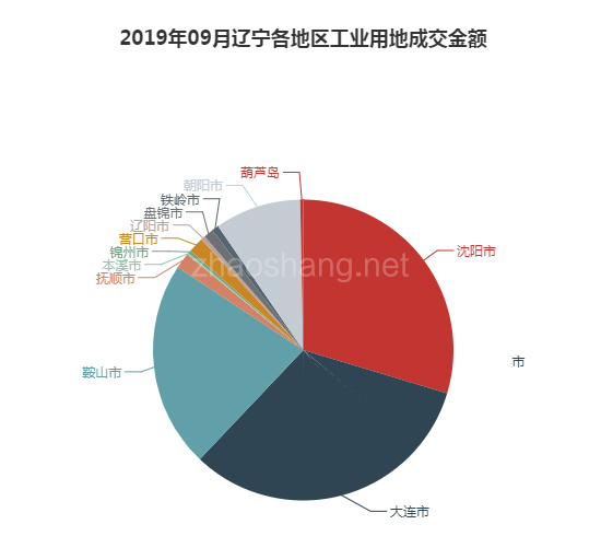 2019年09月辽宁工业用地市场交易分析报告 