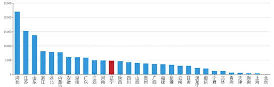 2019年09月辽宁工业用地市场交易分析报告 