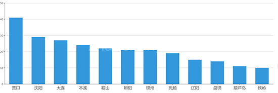 2019年09月辽宁工业用地市场交易分析报告 