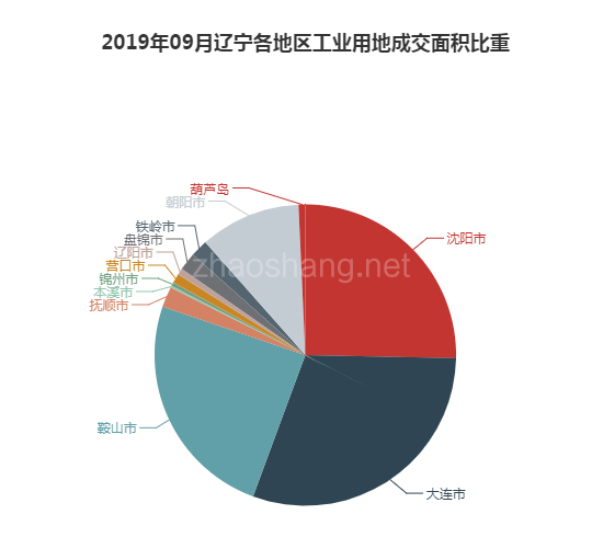 2019年09月辽宁工业用地市场交易分析报告 