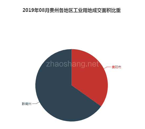 2019年08月贵州工业用地市场交易分析报告 