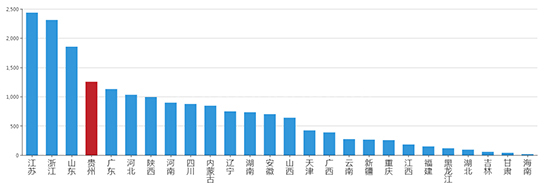 2019年08月贵州工业用地市场交易分析报告 