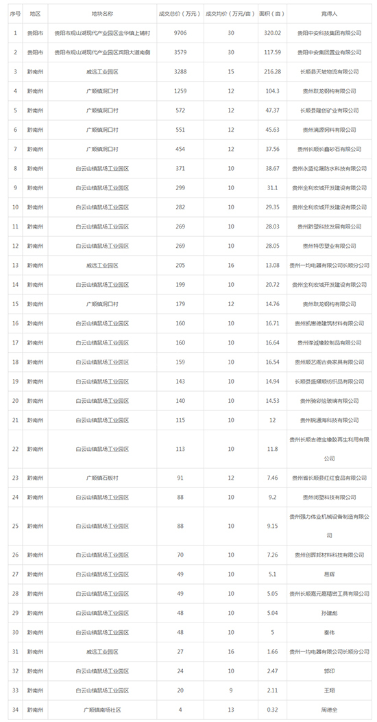 2019年08月贵州工业用地市场交易分析报告 