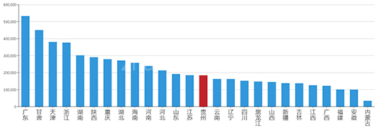 2019年08月贵州工业用地市场交易分析报告 