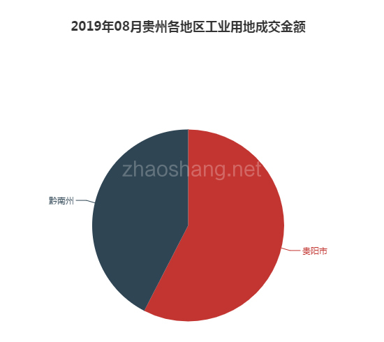 2019年08月贵州工业用地市场交易分析报告 