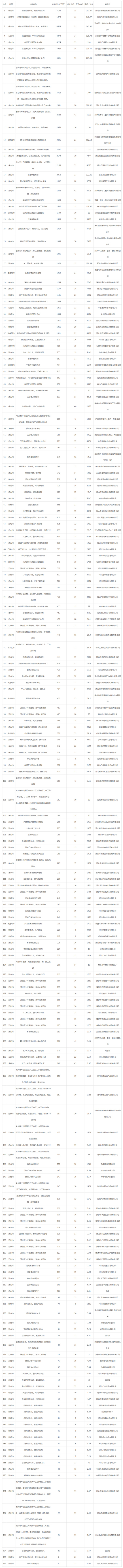 2019年05月河北工业用地市场交易分析报告 