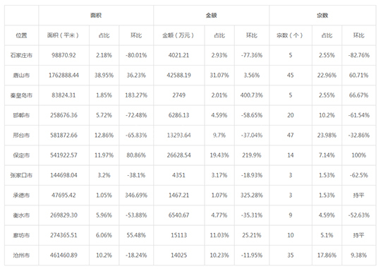2019年05月河北工业用地市场交易分析报告 