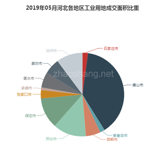 2019年05月河北工业用地市场交易分析报告 