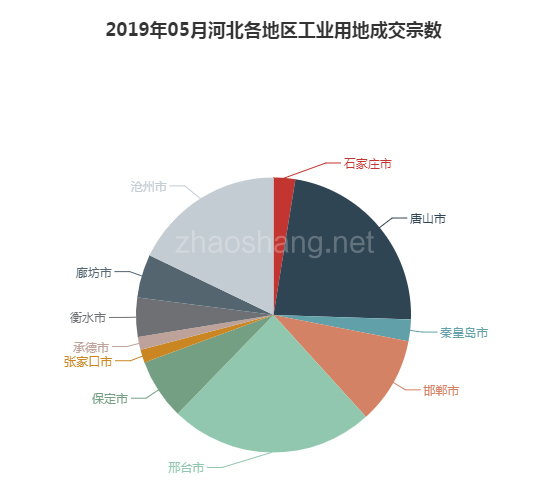 2019年05月河北工业用地市场交易分析报告 