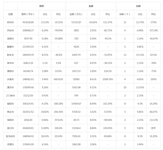 2019年09月河南工业用地市场交易分析报告 