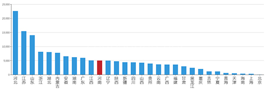2019年09月河南工业用地市场交易分析报告 