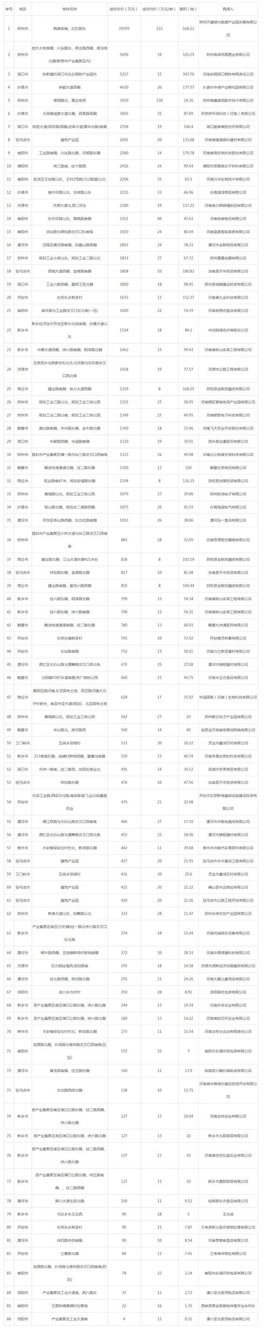 2019年09月河南工业用地市场交易分析报告 
