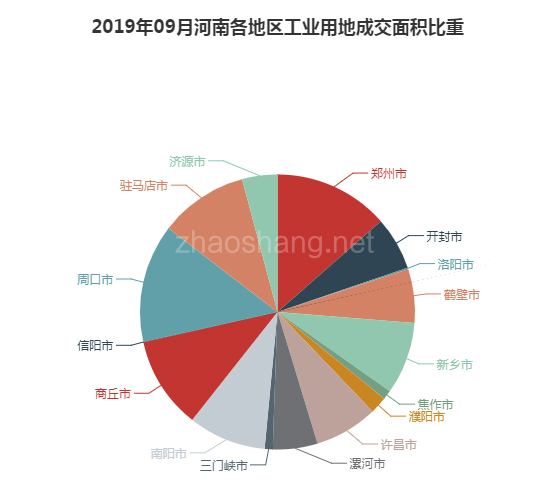 2019年09月河南工业用地市场交易分析报告 