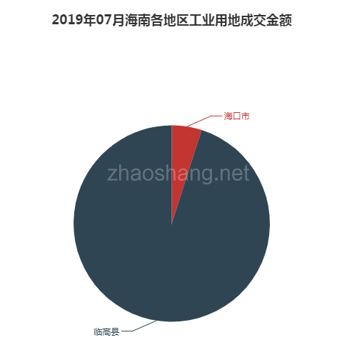 2019年07月海南工业用地市场交易分析报告 