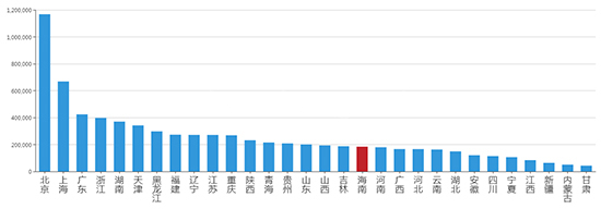 2019年07月海南工业用地市场交易分析报告 