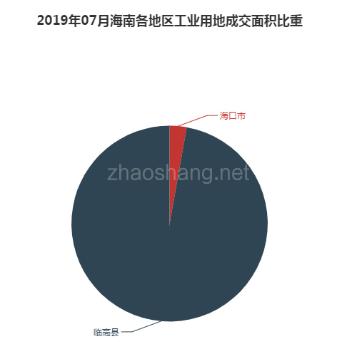 2019年07月海南工业用地市场交易分析报告 