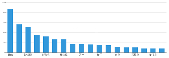 2019年07月重庆工业用地市场交易分析报告 