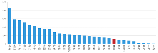 2019年07月陕西工业用地市场交易分析报告 