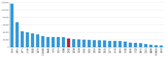 2019年07月陕西工业用地市场交易分析报告 