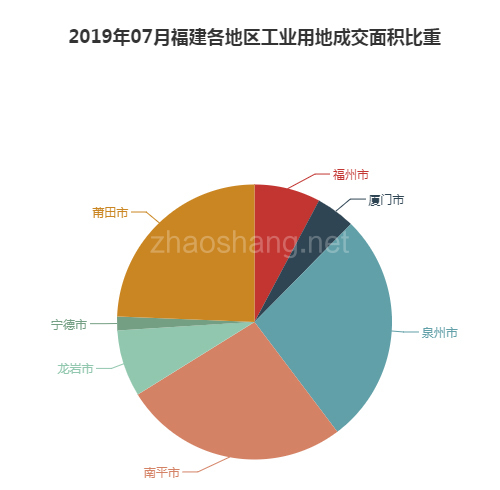 2019年07月福建工业用地市场交易分析报告 