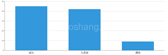 2019年08月重庆工业用地市场交易分析报告 
