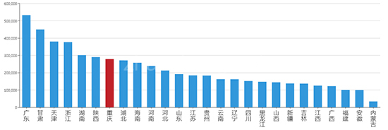 2019年08月重庆工业用地市场交易分析报告 